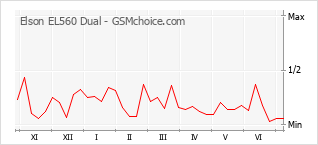 Gráfico de los cambios de popularidad Elson EL560 Dual
