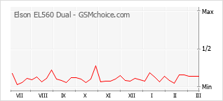 Traçar mudanças de populariedade do telemóvel Elson EL560 Dual