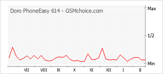 Diagramm der Poplularitätveränderungen von Doro PhoneEasy 614