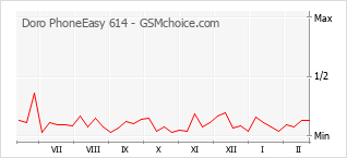 Grafico di modifiche della popolarità del telefono cellulare Doro PhoneEasy 614