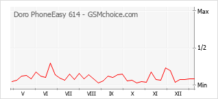 Traçar mudanças de populariedade do telemóvel Doro PhoneEasy 614