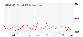 Popularity chart of GNet G815s