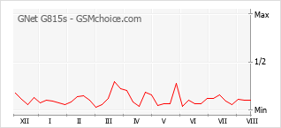 Populariteit van de telefoon: diagram GNet G815s
