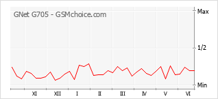 Gráfico de los cambios de popularidad GNet G705