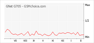 Le graphique de popularité de GNet G705