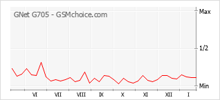 Populariteit van de telefoon: diagram GNet G705