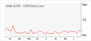 Диаграмма изменений популярности телефона GNet G705