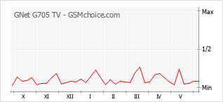 Gráfico de los cambios de popularidad GNet G705 TV