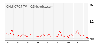 Grafico di modifiche della popolarità del telefono cellulare GNet G705 TV