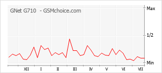 Gráfico de los cambios de popularidad GNet G710
