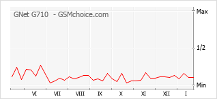 Populariteit van de telefoon: diagram GNet G710 