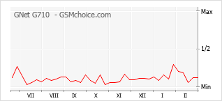 Диаграмма изменений популярности телефона GNet G710 