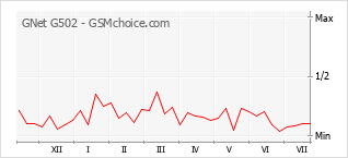 Popularity chart of GNet G502