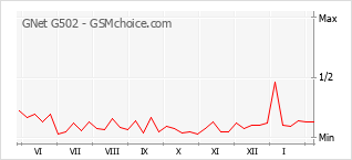 Populariteit van de telefoon: diagram GNet G502