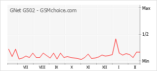 Traçar mudanças de populariedade do telemóvel GNet G502