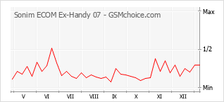 Gráfico de los cambios de popularidad Sonim ECOM Ex-Handy 07