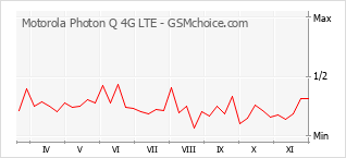 Grafico di modifiche della popolarità del telefono cellulare Motorola Photon Q 4G LTE