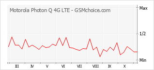 手機聲望改變圖表 Motorola Photon Q 4G LTE