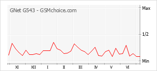 Gráfico de los cambios de popularidad GNet G543