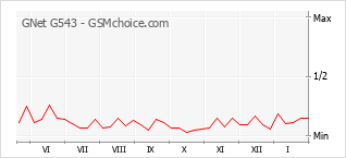 Grafico di modifiche della popolarità del telefono cellulare GNet G543