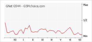 Gráfico de los cambios de popularidad GNet G544