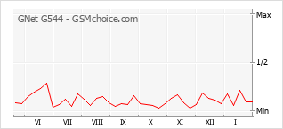 Grafico di modifiche della popolarità del telefono cellulare GNet G544