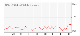 Populariteit van de telefoon: diagram GNet G544