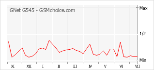 Popularity chart of GNet G545