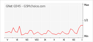 Le graphique de popularité de GNet G545