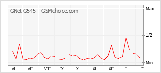 手机声望改变图表 GNet G545