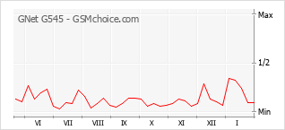手機聲望改變圖表 GNet G545