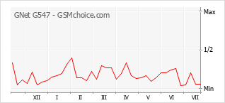 Popularity chart of GNet G547