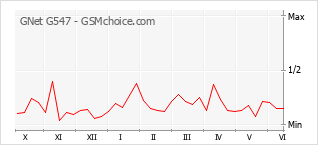 Gráfico de los cambios de popularidad GNet G547