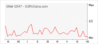 Grafico di modifiche della popolarità del telefono cellulare GNet G547
