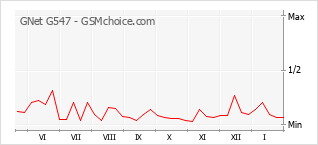 Populariteit van de telefoon: diagram GNet G547