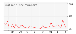 Traçar mudanças de populariedade do telemóvel GNet G547