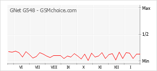 Gráfico de los cambios de popularidad GNet G548