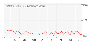 Grafico di modifiche della popolarità del telefono cellulare GNet G548