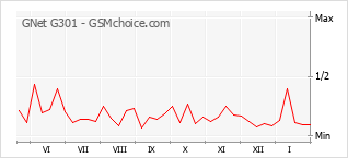 Diagramm der Poplularitätveränderungen von GNet G301
