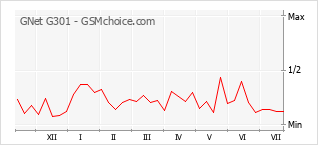 Popularity chart of GNet G301