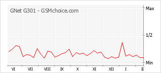 Gráfico de los cambios de popularidad GNet G301
