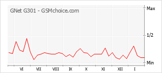 Grafico di modifiche della popolarità del telefono cellulare GNet G301