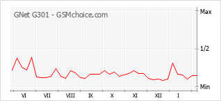 Populariteit van de telefoon: diagram GNet G301