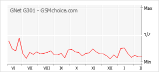 Traçar mudanças de populariedade do telemóvel GNet G301