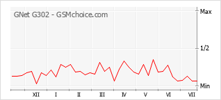 Popularity chart of GNet G302