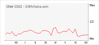 Gráfico de los cambios de popularidad GNet G302