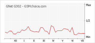Le graphique de popularité de GNet G302