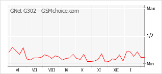 Populariteit van de telefoon: diagram GNet G302