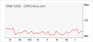 Traçar mudanças de populariedade do telemóvel GNet G302