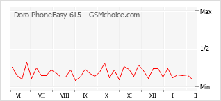 Diagramm der Poplularitätveränderungen von Doro PhoneEasy 615
